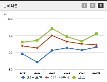 GS글로벌 주가 상승 순이익률