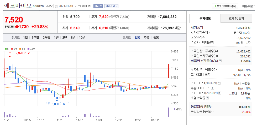 에코바이오 일봉차트