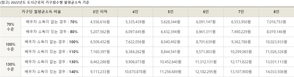 신혼희망타운-2022-도시근로자-가구원수별-월평균소득-기준표