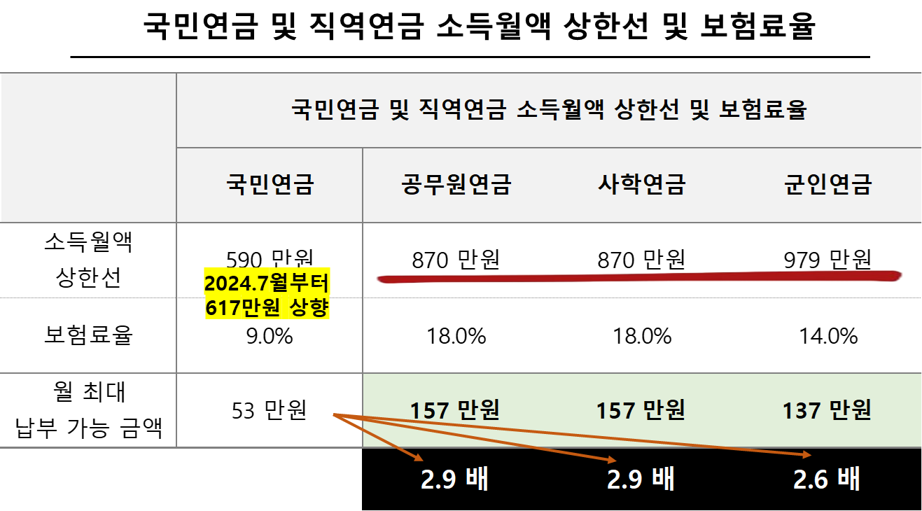 국민연금 및 직역연금 소득월액 상한선 및 보험료율