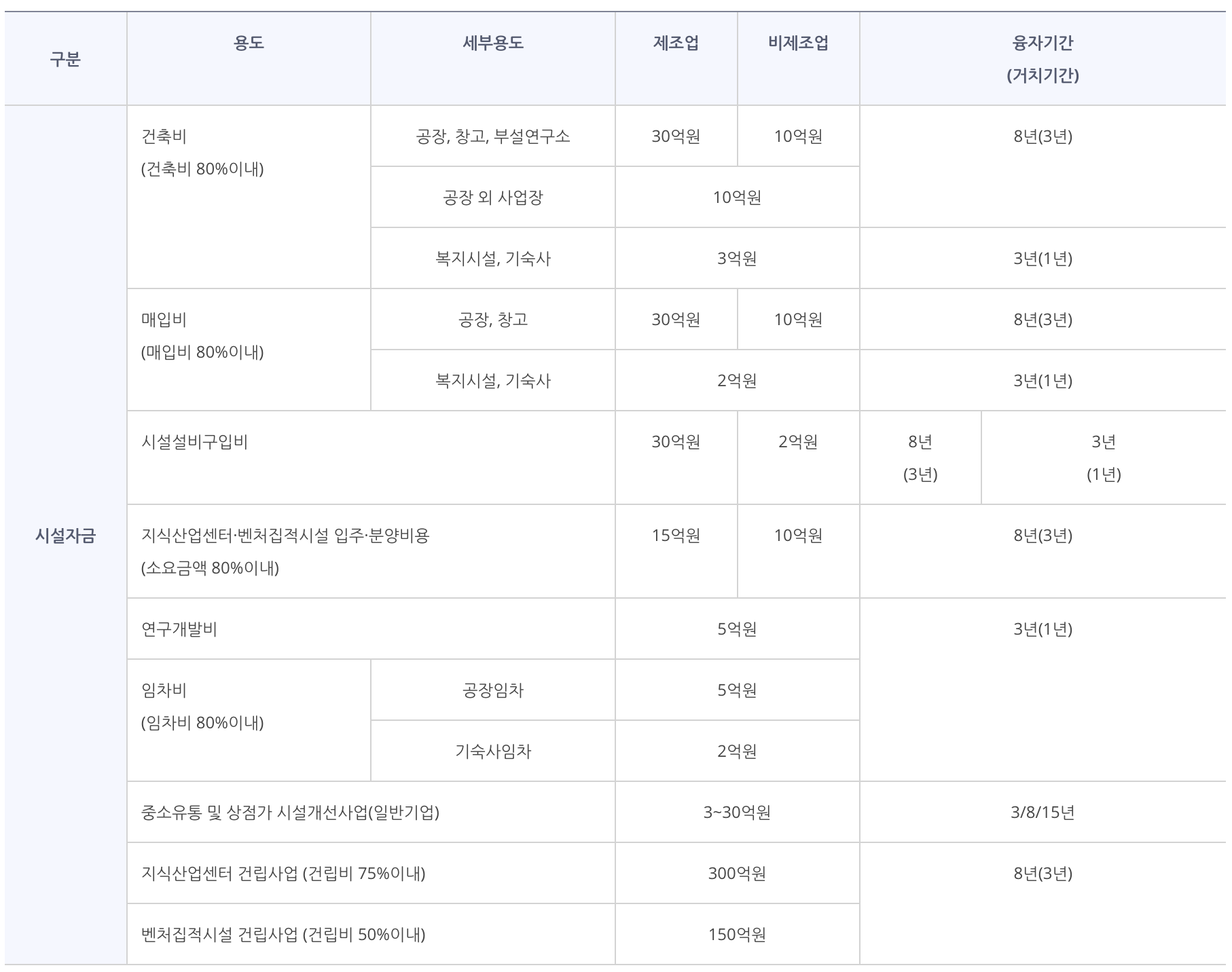창업 및 경쟁력 강화 자금 대출 지원 내용과 기준