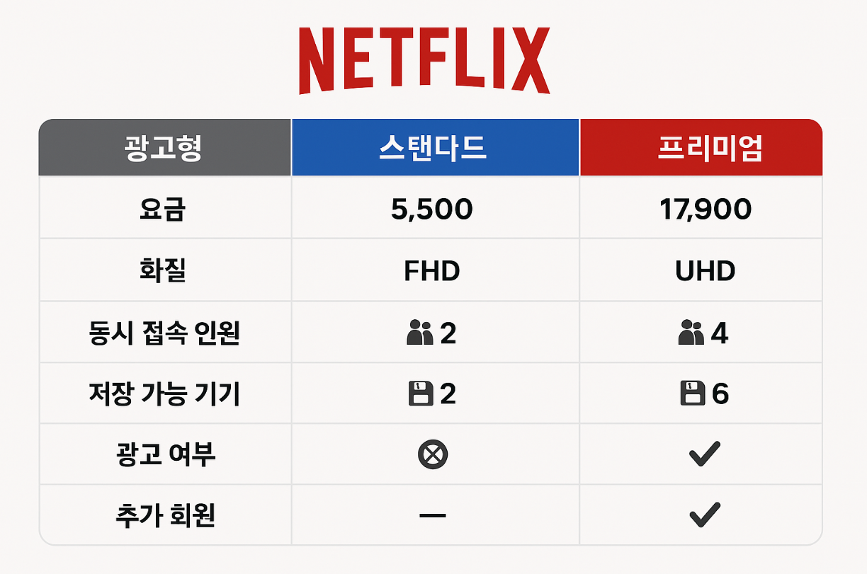 2025 넷플릭스 요금제 구성 및 변경 포인트