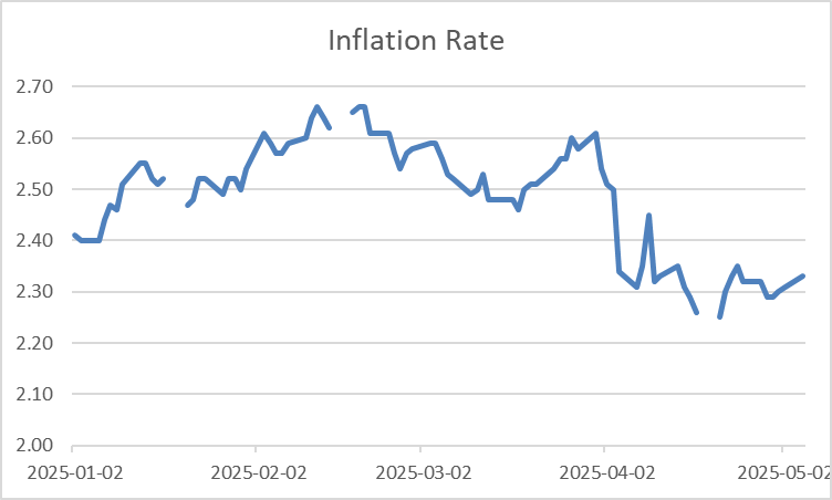 Inflation Rate [FRED 참조]