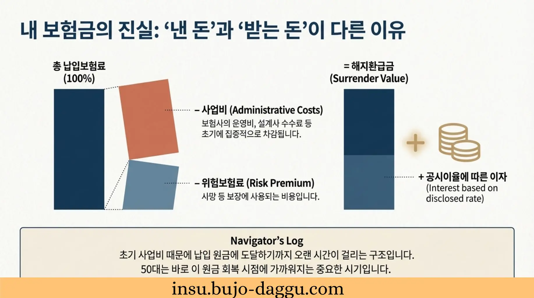 50대 종신보험 해지 환급금 계산법|지금 해지하면 얼마 받을까