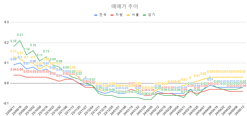 5월 2주차 매매가 추이