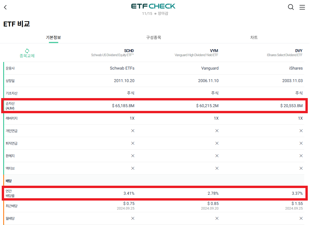 SCHD와 같은 미국 고배당주 ETF 비교
