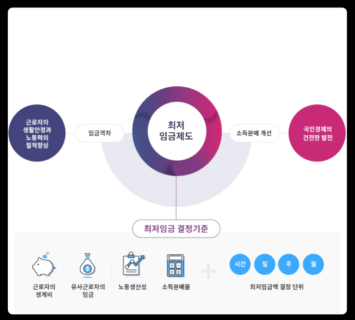 2025년 최저임금(시급) 월급 계산기