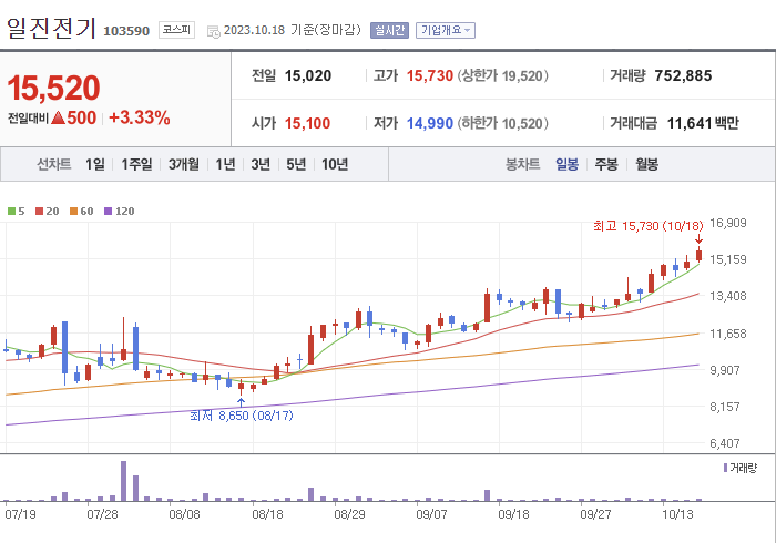 일진전기 3개월 주가(일봉)