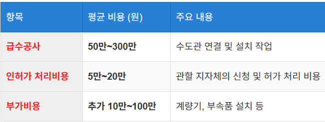 수도신청 비용은 얼마인가요?