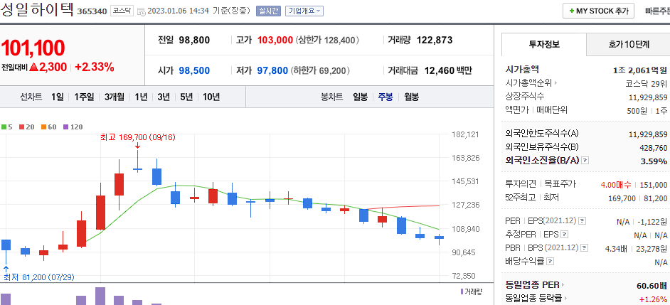 성일하이텍 차트