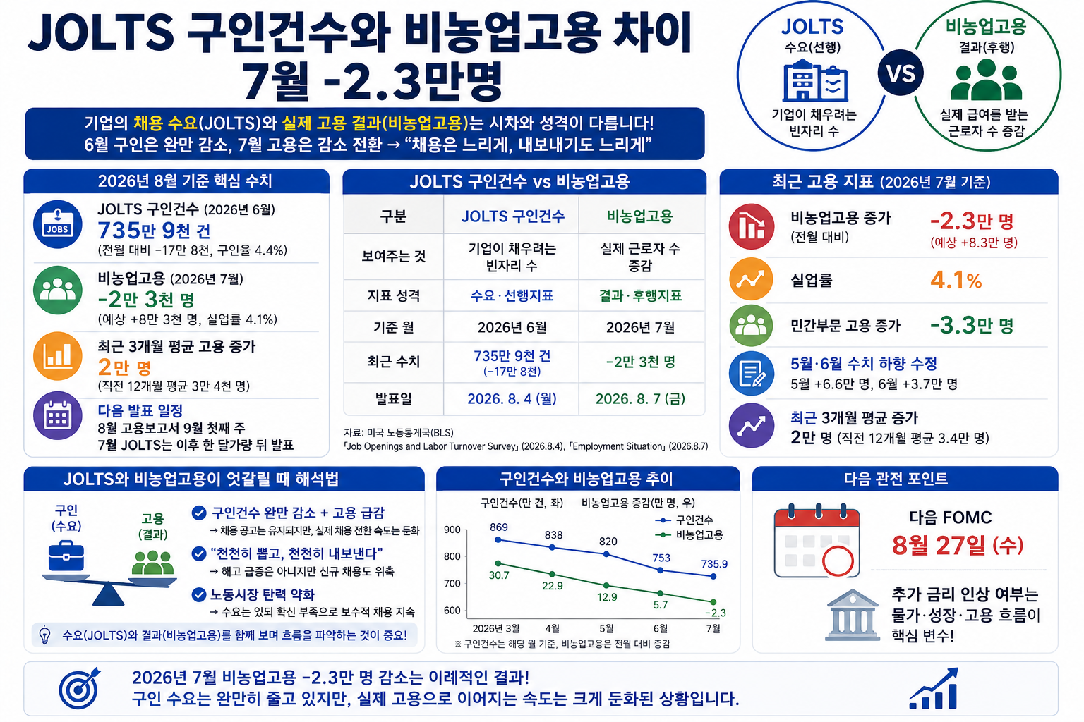 JOLTS 구인건수와 비농업고용 차이, 7월 -2.3만명