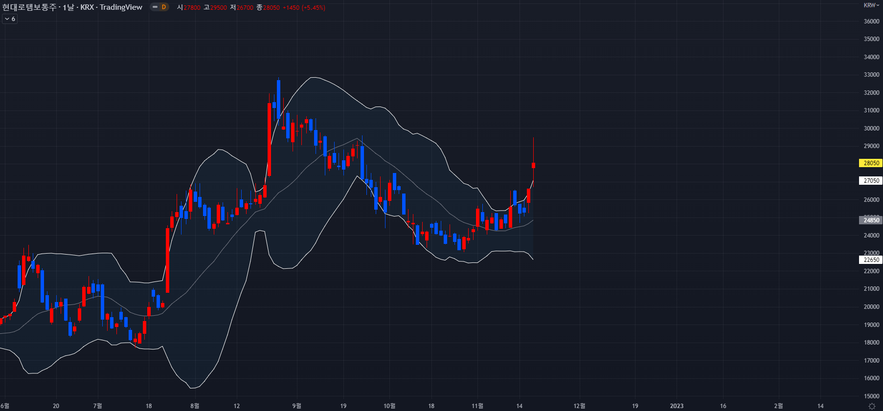 2022-11-17 현대로템 일봉차트