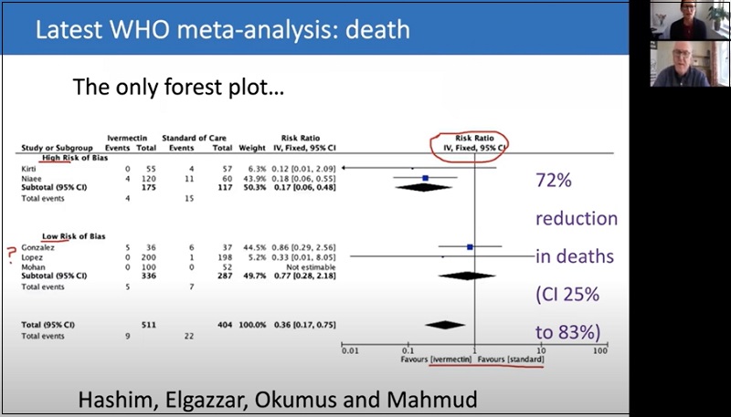 나에 뛰어난 효과 있는 약들...왜 일방적으로 사장 당하고 있나 VIDEO: More Good News on Ivermectin