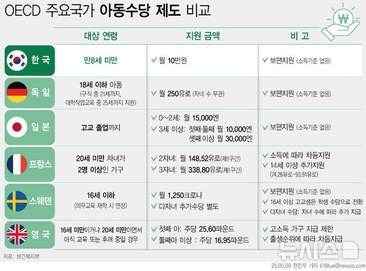 아동수당 17세 확대 월 20만원 인상 시행 가능성 배경 내용 총정리 2