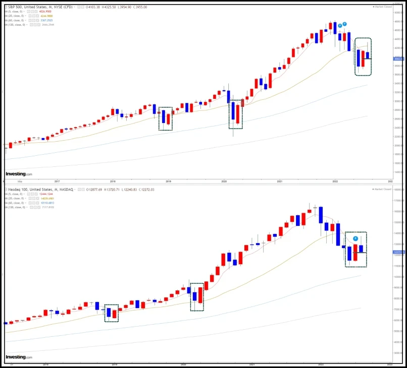S&P 500&#44; 나스닥 월간 차트