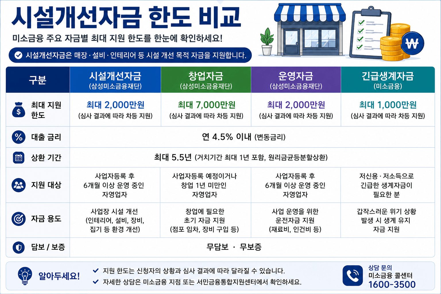 시설개선자금 한도 비교