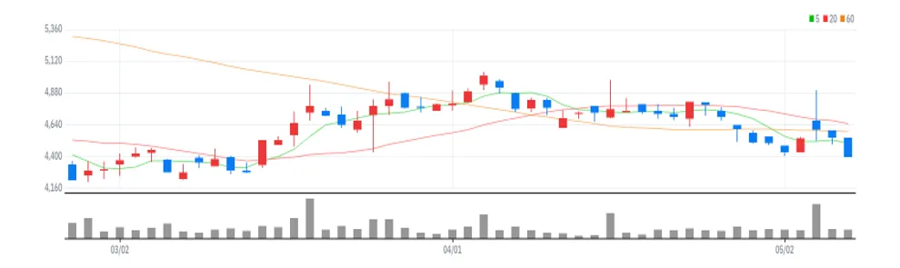 드림어스컴퍼니 차트