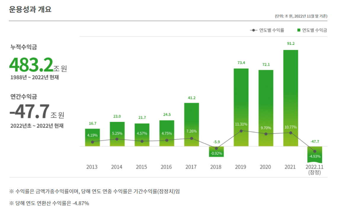국민여금 공단 누적 수익금 현황