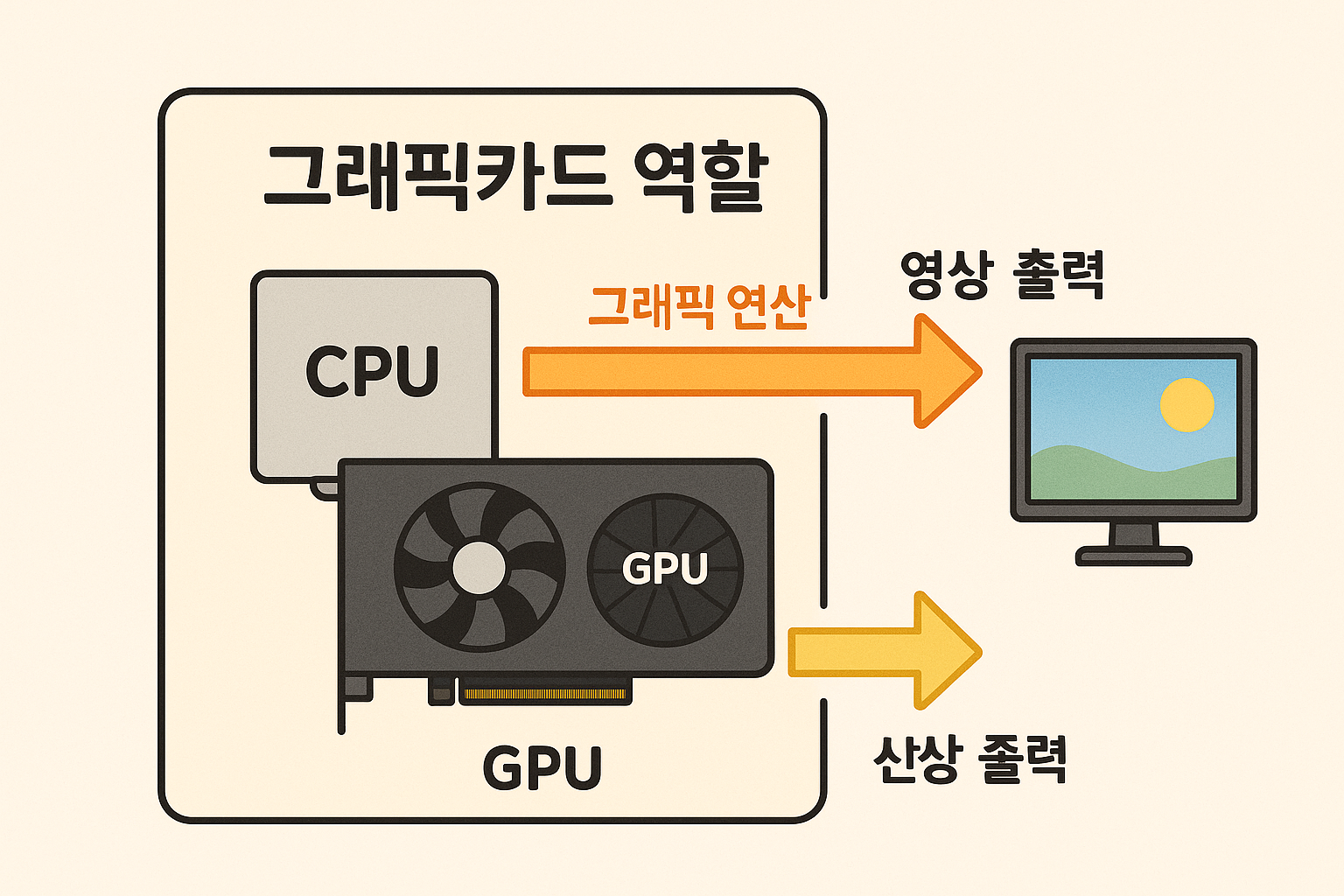 그래픽카드 작동 원리를 도식화한 이미지