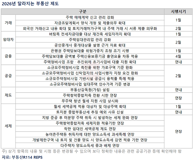2026년 달라지는 부동산 제도(거래&middot;임대차&middot;금융&middot;공급&middot;제도&middot;세제) 시행 시기 요약표