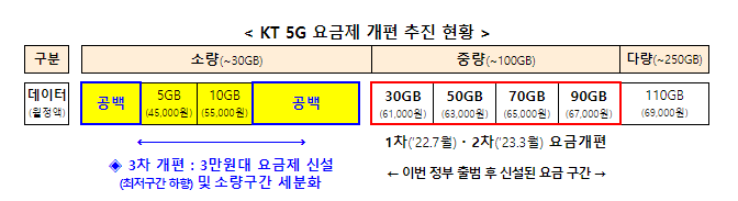 5G KT 요금 할인제 3만원대 출시와 2만원 할인 내용이란?