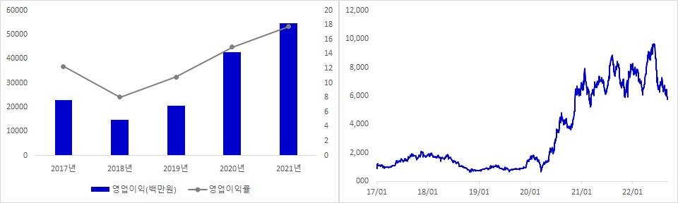 티에스이 실적 및 주가 추이