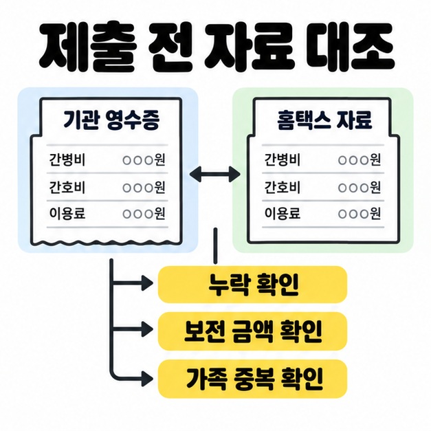 기관 영수증과 홈택스 자료를 대조하며 누락과 보전 금액, 가족 중복을 확인하는 흐름도