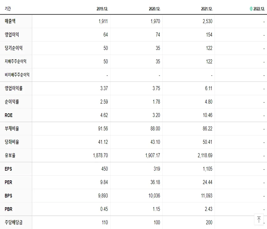 삼아알미늄 재무제표