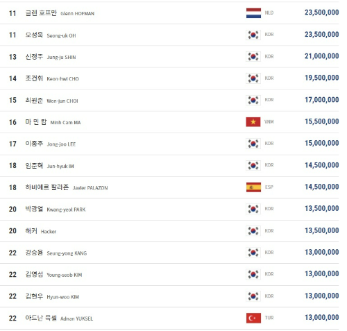 2021-2022시즌 PBA투어 경기상금 랭킹2