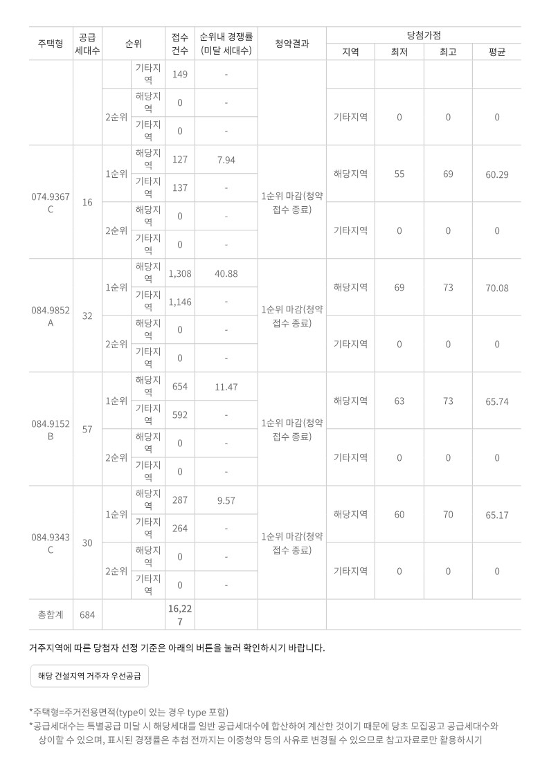 해링턴 스퀘어 신흥역 당첨자 발표 당첨가점