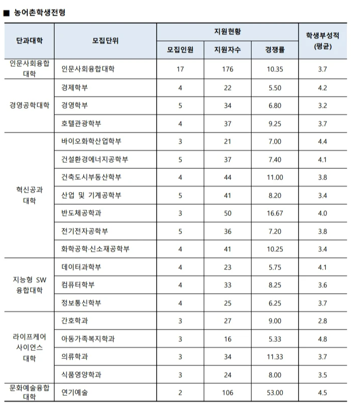 2025 수원대 농어촌학생전형 및 특성화고졸업자전형 분석