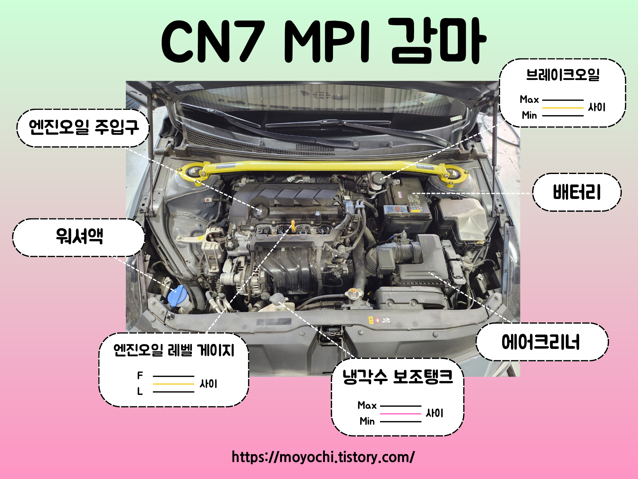 아반떼 CN7 MPI 감마 II 엔진 사진과 그 명칭입니다. 엔진오일 레벨 F와 L 두 선사이 정상, 브레이크오일 Max와 Min 두 선 사이 정상, 냉각수 보조탱크 Max와 Min 두 선 사이 정상.