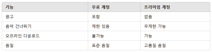 스포티파이 무료 vs 프리미엄