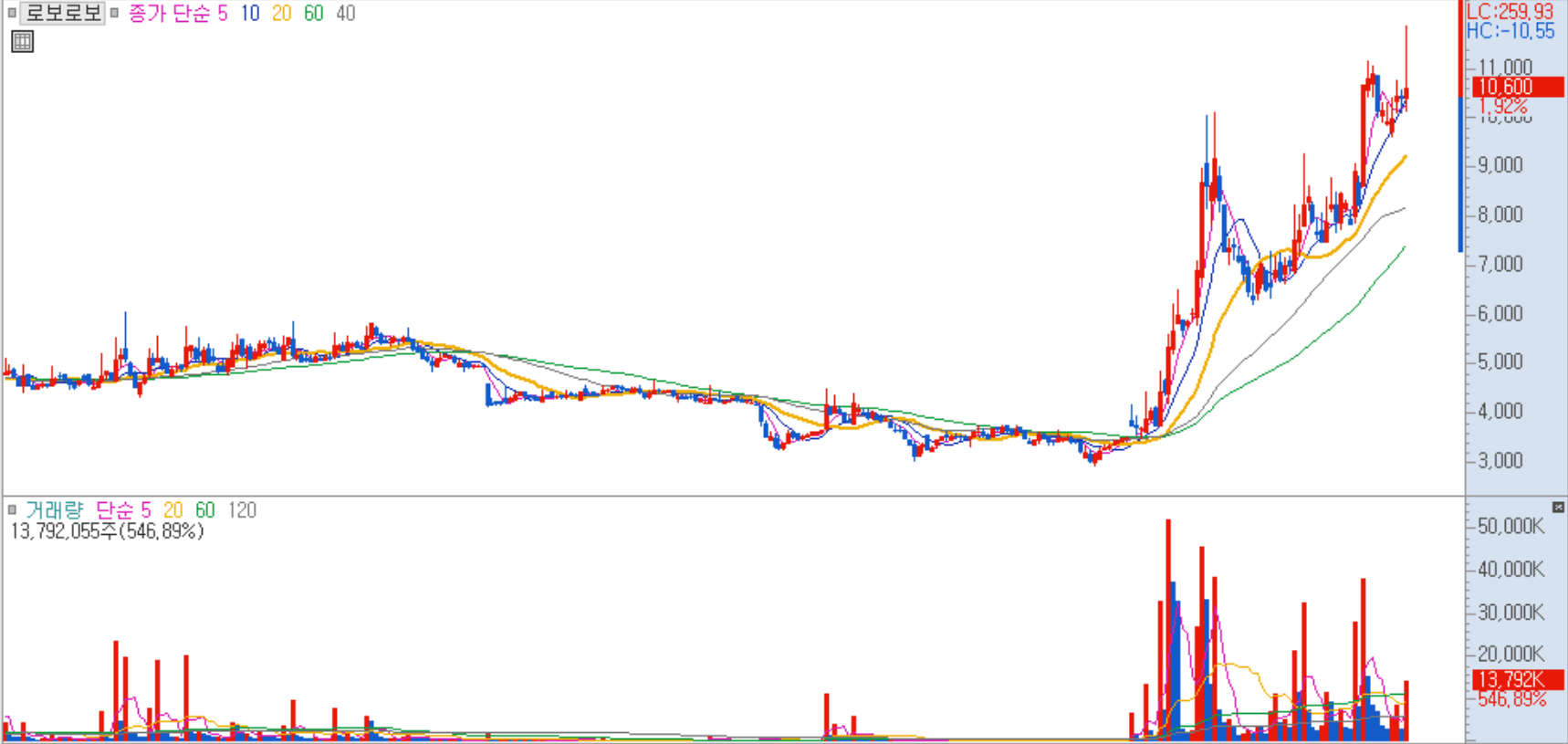 로보로보 일봉 차트
