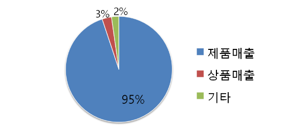 푸드나무 매출구성