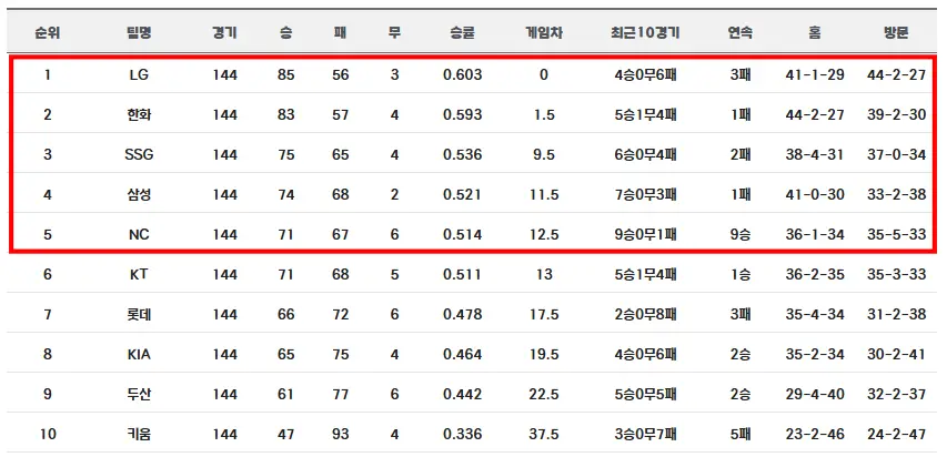 정규 시즌 순위