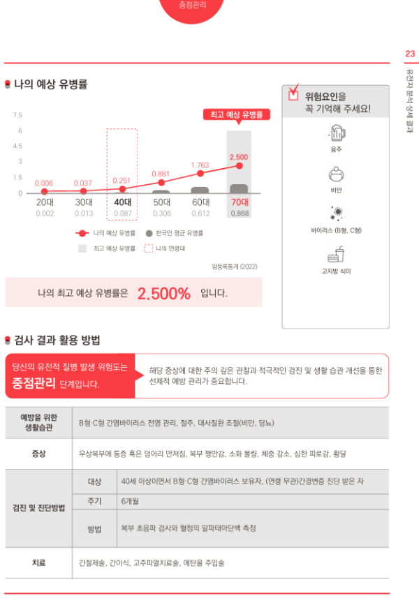 나이에 따른 예상 유병률 - 내 간암 유병률이 4.5배라니