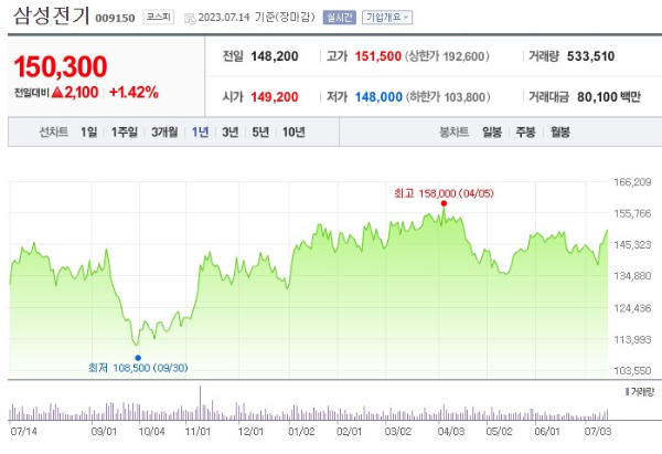 PCB 관련주 삼성전기 주가 전망