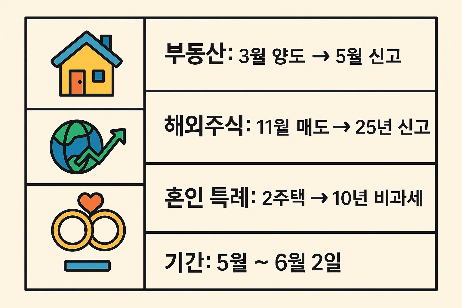 부동산 양도 시 3월 매도 후 5월 신고, 해외주식은 11월 매도 후 다음 해 신고, 혼인 특례로 2주택 보유 시 10년간 비과세 혜택을 받을 수 있는 사례를 담은 양도소득세 실전 신고방법 인포그래픽으로, 신고기간은 5월부터 6월 2일까지임을 안내합니다.