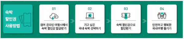 숙박할인권-사용방법