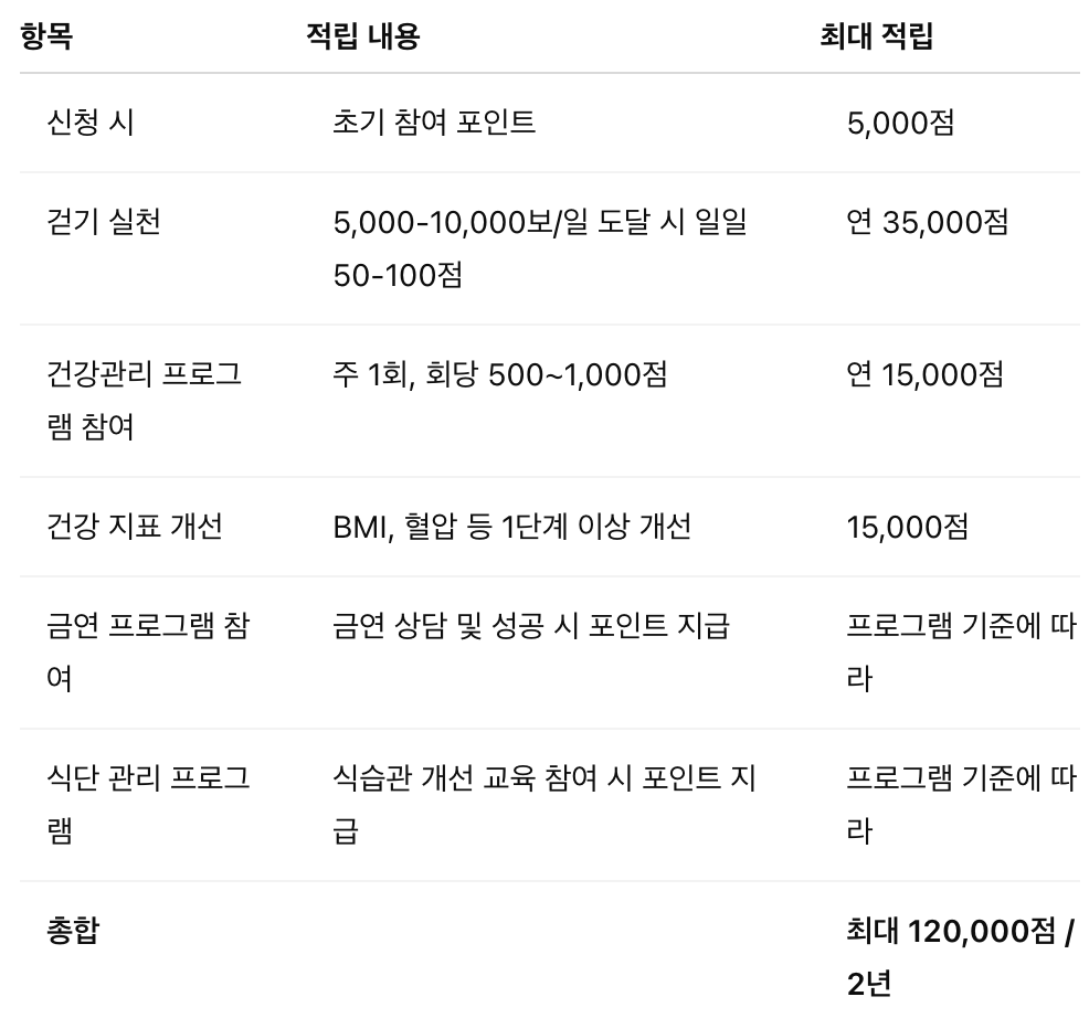 건강생활실천지원금제 신청하기: 걷기만 해도 최대 12만 포인트 받는 법