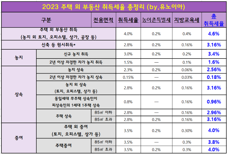 주택-외-부동산-취득세율
