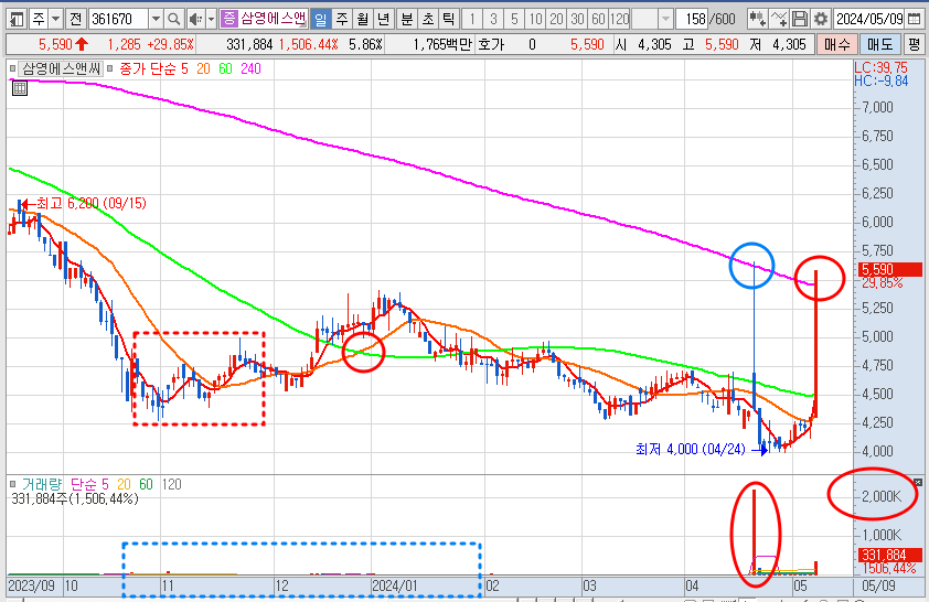삼영에스앤씨 주가 일봉 차트 분석