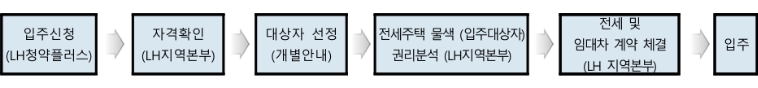 2025 LH 다자녀 전세임대 신청절차