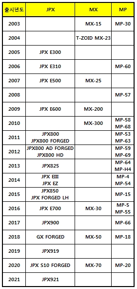 아이언하면 미즈노, 미즈노 골프의 역사