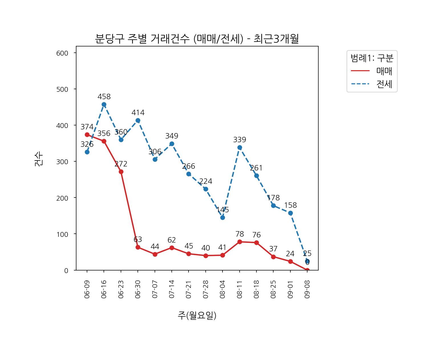 성남시 분당구 아파트 매매 전세