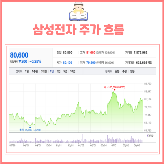 삼성전자 주가 흐름