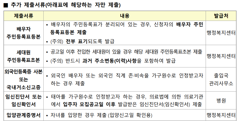 LH 든든전세주택 추가 제출 서류