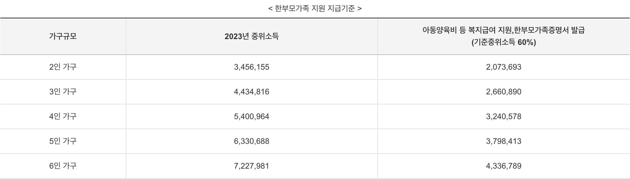 한부모가정 지원혜택 (지원금) 알아보기