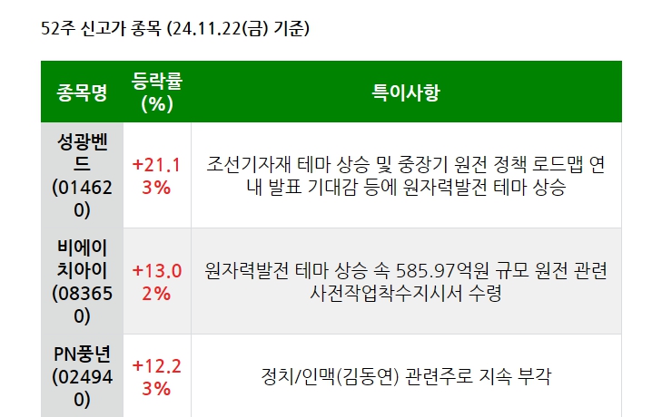 24.11.23(토) 52주 신고가 및 주간 기관 외국인 개인 순매수 상위종목